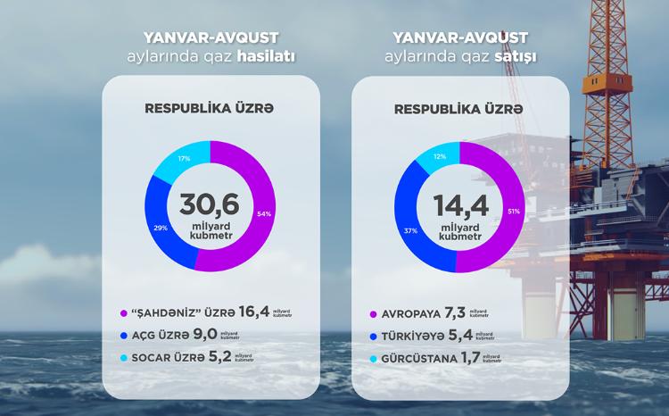 Gas production and sales increased over the eight months 