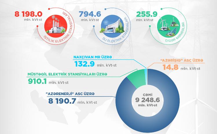 Electricity figures for 4 months of this year were announced 