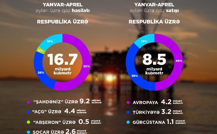 2024-cü ilin 4 ayı üzrə neft-qaz göstəriciləri açıqlanıb 