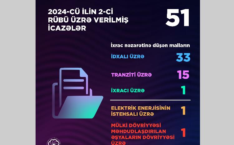 2-ci rübdə Energetika Nazirliyi tərəfindən 51 icazə verilib 