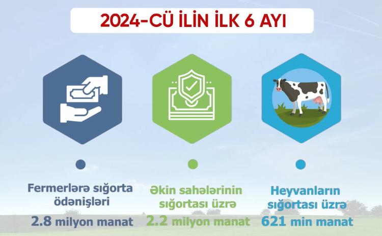 Aqrar Sığorta Fondu tərəfindən fermerlərə sığorta ödənişləri 3 dəfə artıb 
