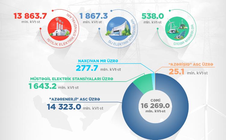 Green energy production increased by more than 1 billion kWh in seven months of the year 