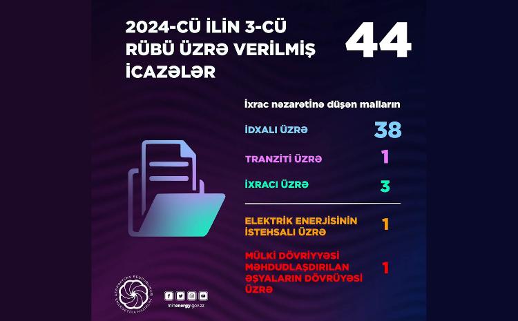 3-cü rübdə Energetika Nazirliyi tərəfindən 44 icazə verilib 