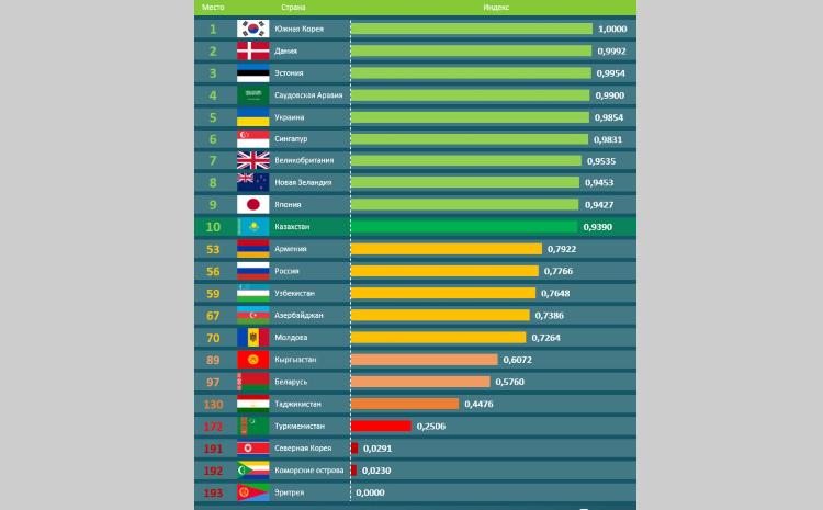 Казахстан вошёл в десятку лидеров мирового рейтинга по индексу онлайн-услуг 