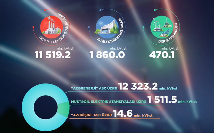 6 ayda bərpa olunan enerji istehsalı 297,2 mln. kVt-st artıb 