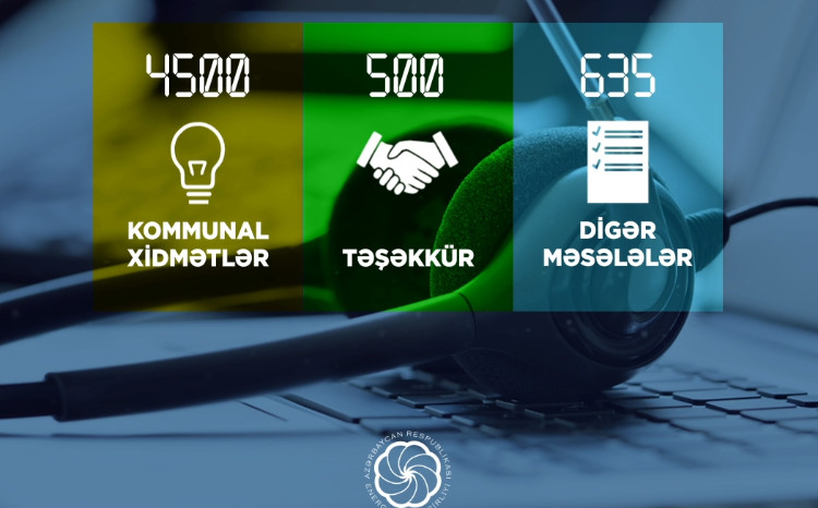 2025-ci ilin 9 ayında “Çağrı Mərkəzi” 5635 zəng qəbul edib 