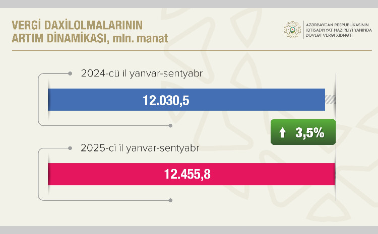 Vergilərin 73,6 faizi qeyri-neft-qaz sektorunun payına düşüb 