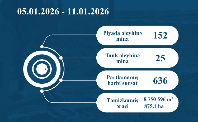 На прошлой неделе обезврежено 177 мин и 636 неразорвавшихся боеприпасов 