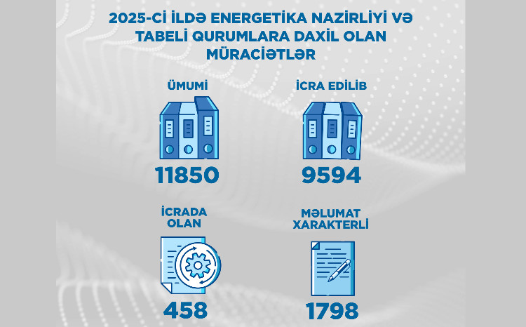 11850 appeals were received by the Ministry of Energy and agencies under the Ministry in 2025 