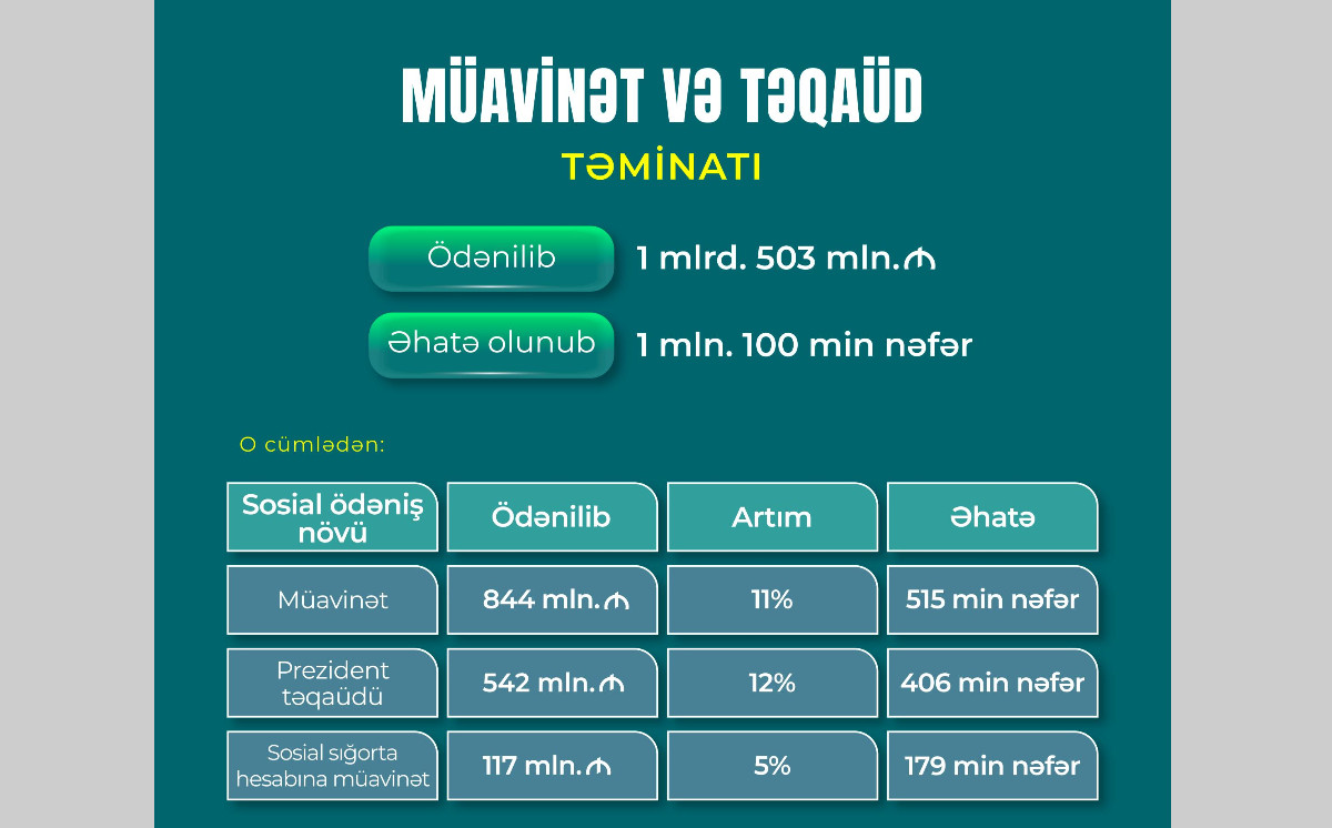 Yanvar-avqust aylarında DSMF 1 milyon 100 min şəxsə 1 milyard 503 milyon manat müavinət və təqaüd ödəyib 