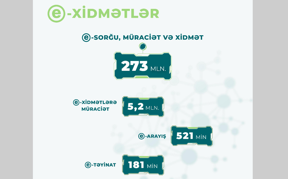 Yanvar-avqust aylarında Nazirliyin e-xidmətlərinə 5,2 milyon müraciət edilib 