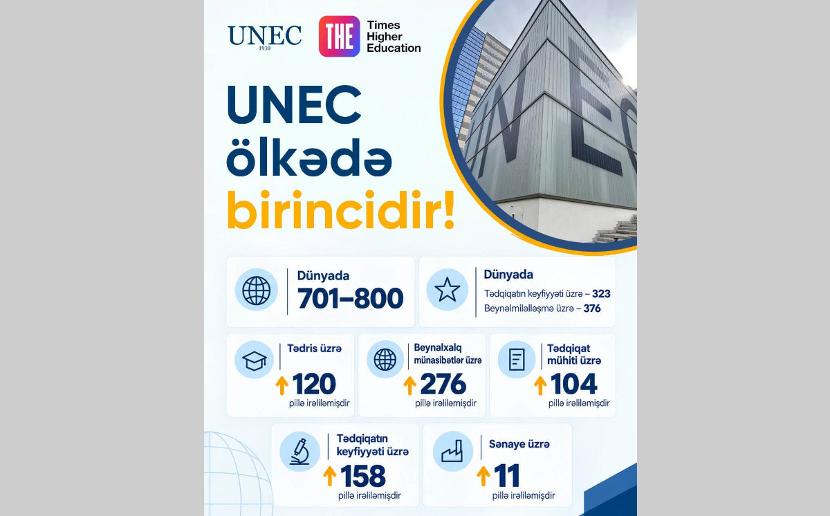 UNEC в рейтинге WUR 2027 занимает первое место в стране! 
